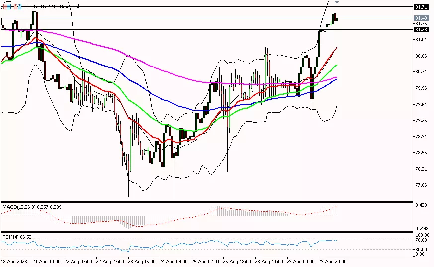 Oil, 30 Agustus 2023